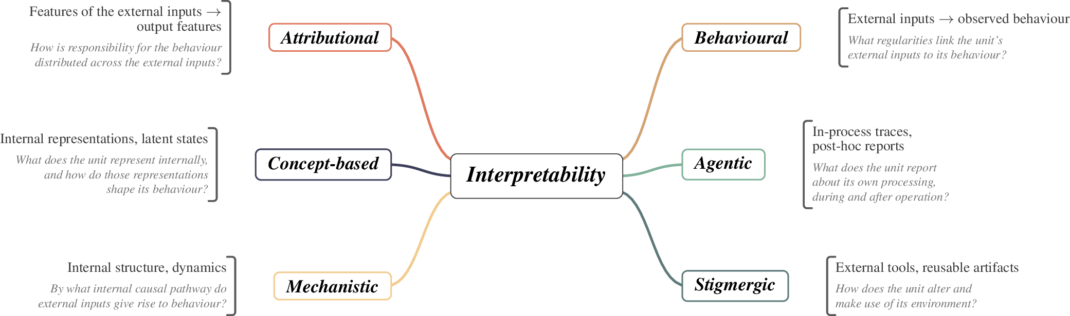 Figure 1: Six interpretability channels for analysing units in computational substrates. On the internal level (left), methods are developing in attributional, concept-based, and mechanistic interpretability to link the so-called “black-box” of internal representations in LLMs to their behaviour. On the interactive level (right), behavioural, agentic, and stigmergic channels give experimenters an observable, natural-language account of the unit’s operation in its environment. Our framework extends [50]’s four channels to include agentic and stigmergic channels—characteristic of agentic systems.
