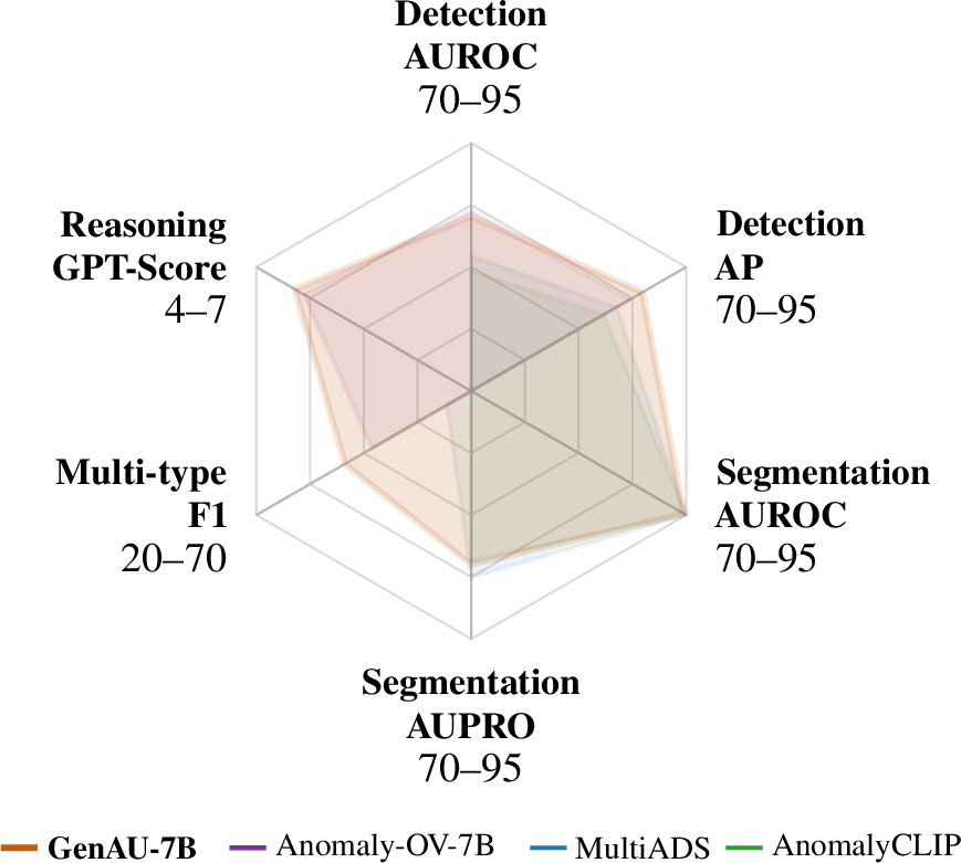 Figure 1: Motivation of GenAU. Industrial inspection poses four questions per image (is there an anomaly, where, what type, and why), mapped to six metrics: image-level Detection (AUROC, AP), pixel-level Segmentation (AUROC, AUPRO), Multi-type recognition (F1), and Reasoning (GPT-Score). Each axis is scaled to the range beneath its label; a vertex at the center marks a task the model cannot perform (e.g., AnomalyCLIP and MultiADS emit no language; Anomaly-OV produces no segmentation). GenAU is the only model in our study spanning all four, though on segmentation it does not surpass the specialized CLIP baselines and on VisA image-level detection it trails the reasoning specialist Anomaly-OV. Detection is on VisA, Segmentation averaged over VisA/MPDD/Real-IAD, Multi-type over VisA/MPDD, and Reasoning the VisA-D&R GPT-Score.