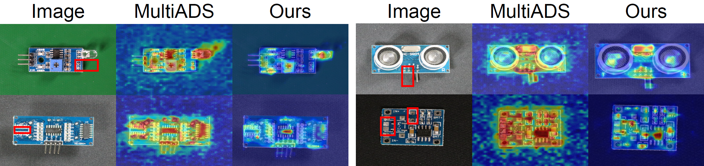 Figure 4: Anomaly segmentation on VisA for the missing defect, a globally-defined anomaly, with MultiADS for comparison. Both methods yield low-confidence, incomplete maps.