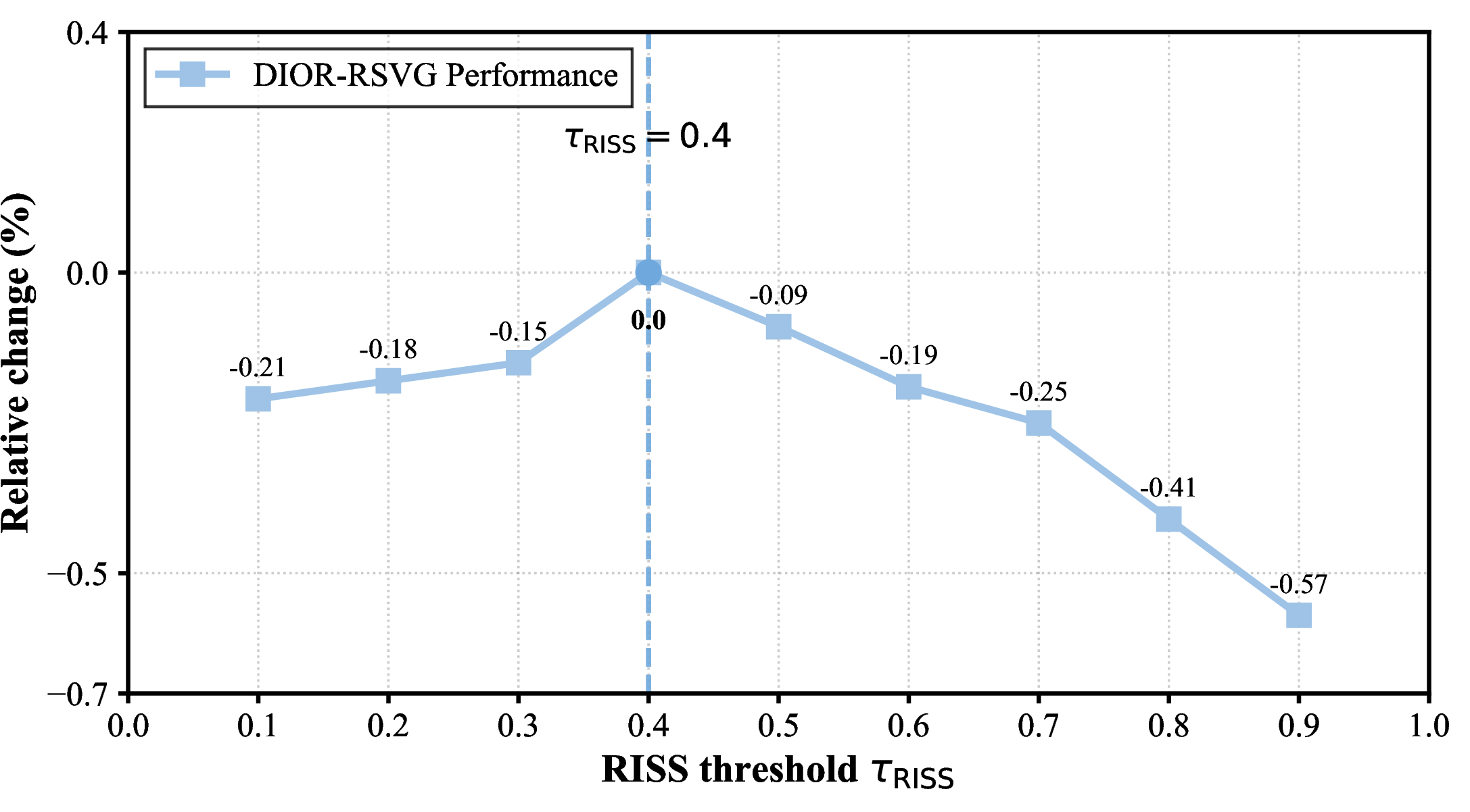 Figure 10: Sensitivity analysis of the RISS threshold on DIOR-RSVG.
