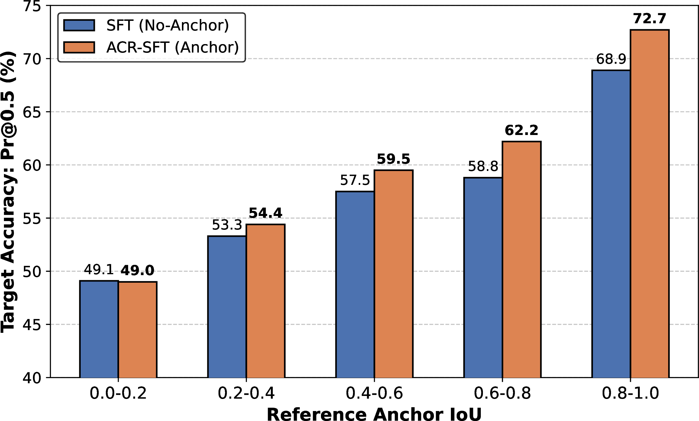 Figure 11: Effect of reference anchor quality on final grounding accuracy. Test samples are grouped by the IoU between the predicted and ground truth reference boxes.