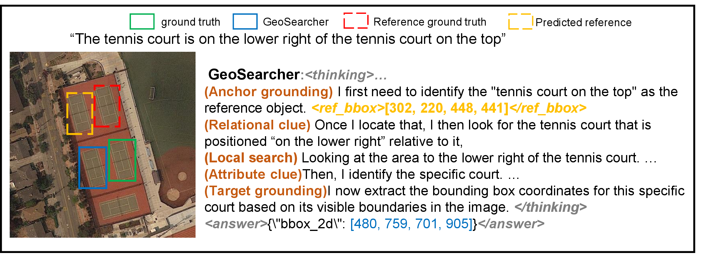 Figure 12: A bad case caused by inaccurate reference anchor grounding. The predicted reference anchor (red dashed box) deviates from the corrected reference anchor (yellow dashed box), which shifts the subsequent relational search region and leads to an incorrect final prediction.