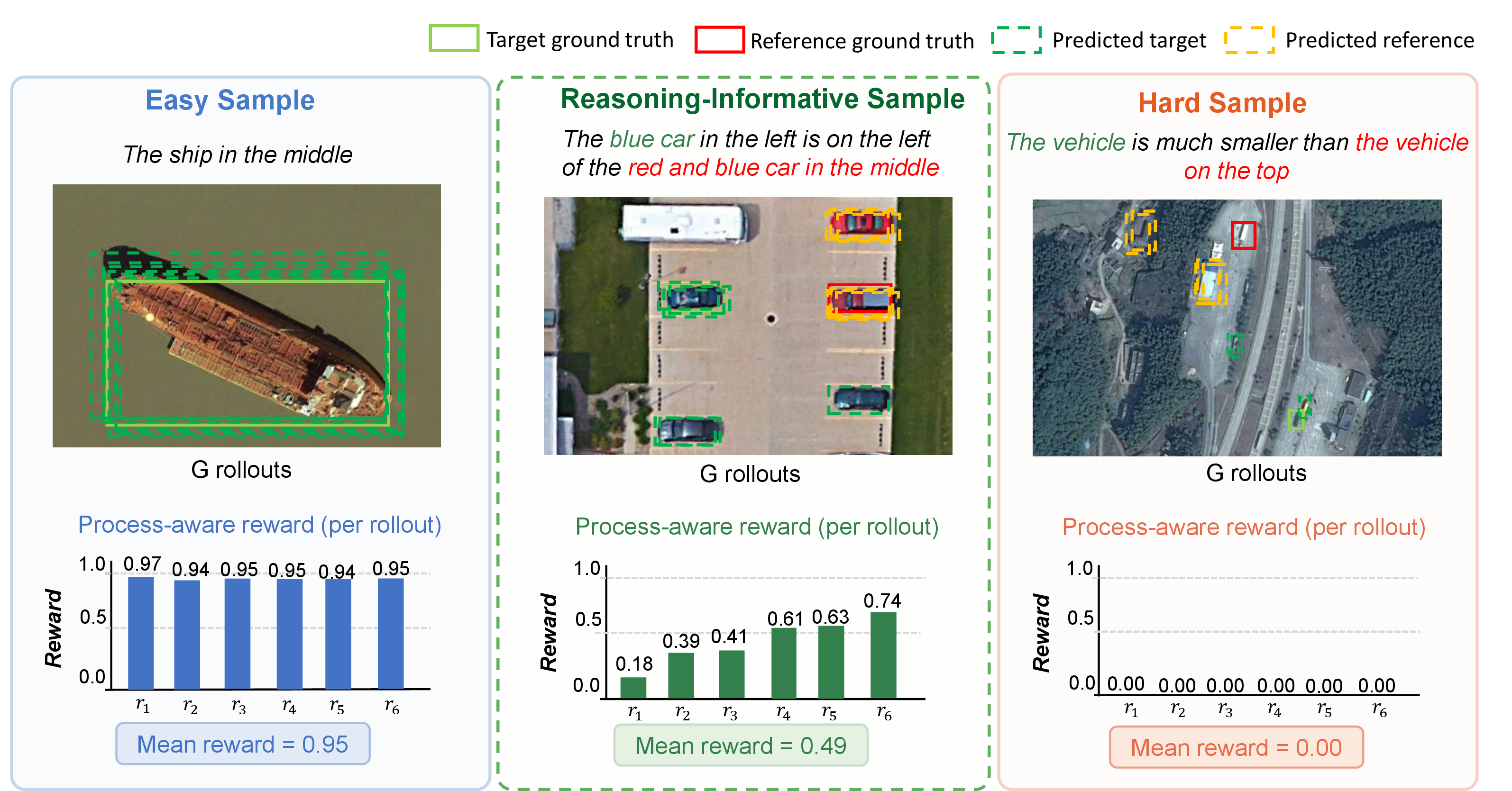 Figure 5: Illustration of RISS using observed PAR responses at PF-GRPO step 1. Samples with non-saturated mean PAR are prioritized for more informative process optimization.