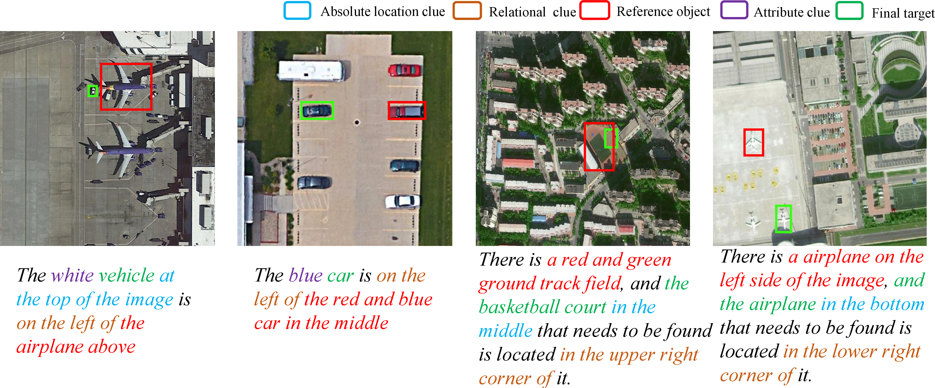 Figure 2: Examples of complex RSVG. In high-resolution overhead scenes, a small target object often needs to be identified by combining a reference object with absolute, relational, and attribute clues.