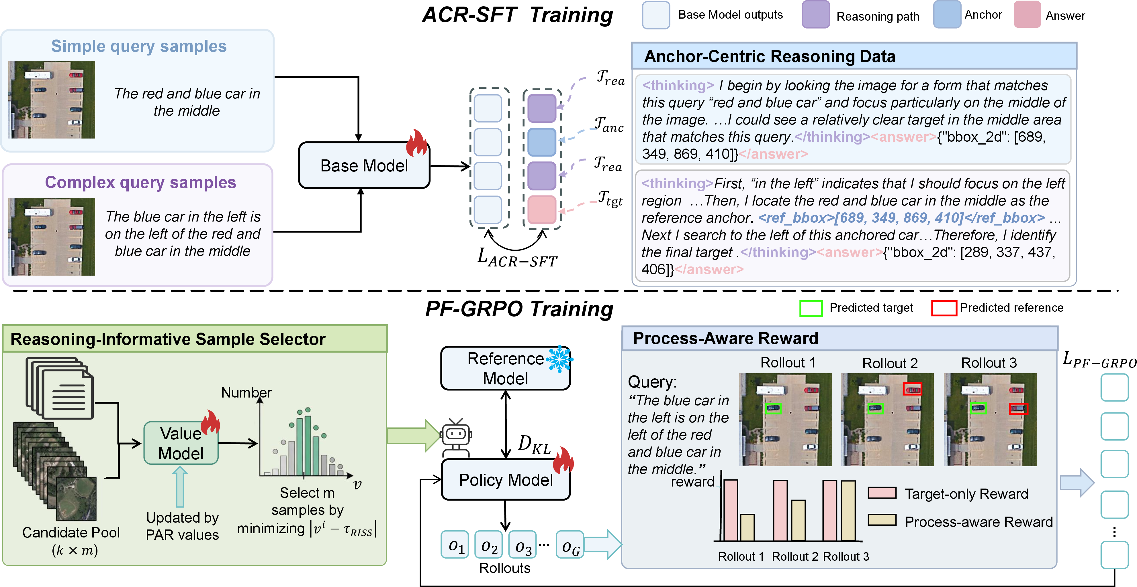 Figure 3: Overall framework of GeoSearcher. In Stage 1, the base model is optimized by ACR-SFT on Anchor-Centric Reasoning data. In Stage 2, PF-GRPO further optimizes the reasoning process through two key designs: RISS and PAR.