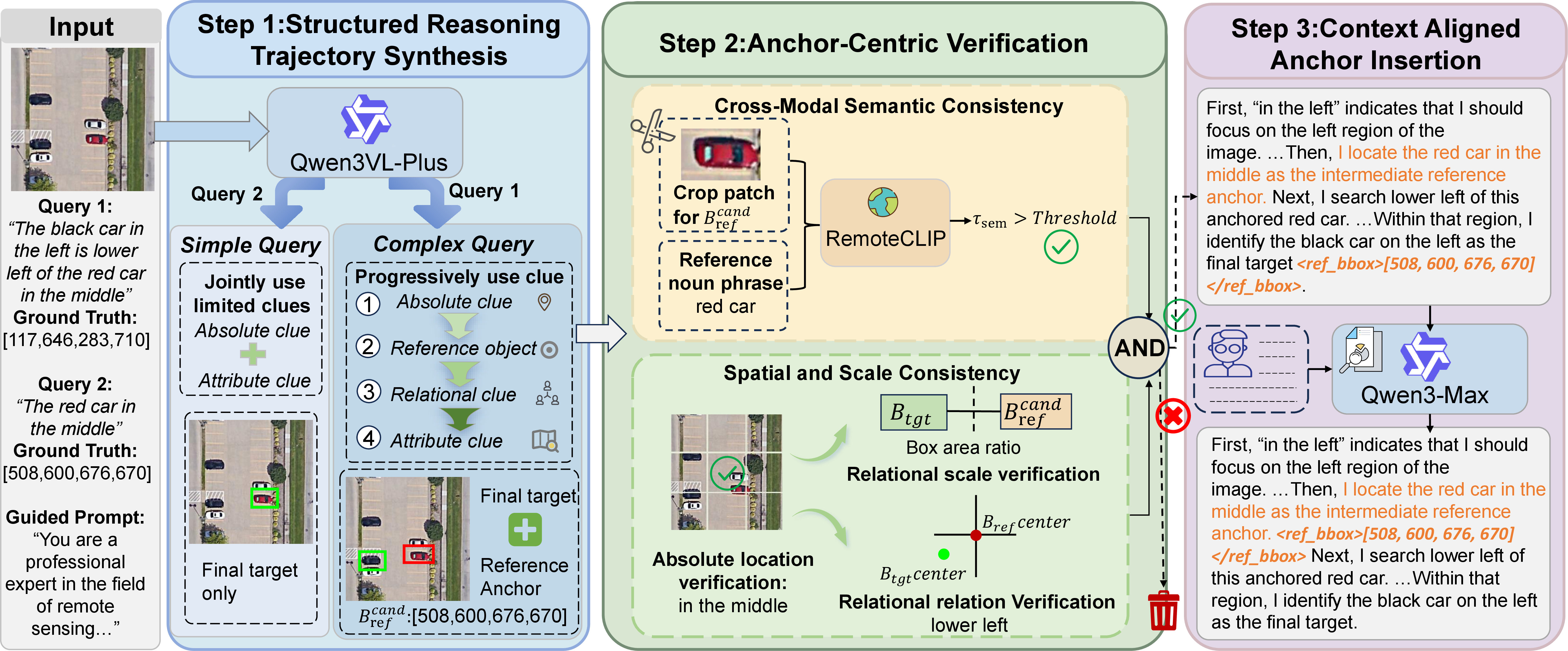 Figure 4: Pipeline of Anchor-Centric Reasoning Data construction for ACR-SFT. 1) synthesize trajectories, 2) verify anchors, 3) insert <ref_bbox> in context.