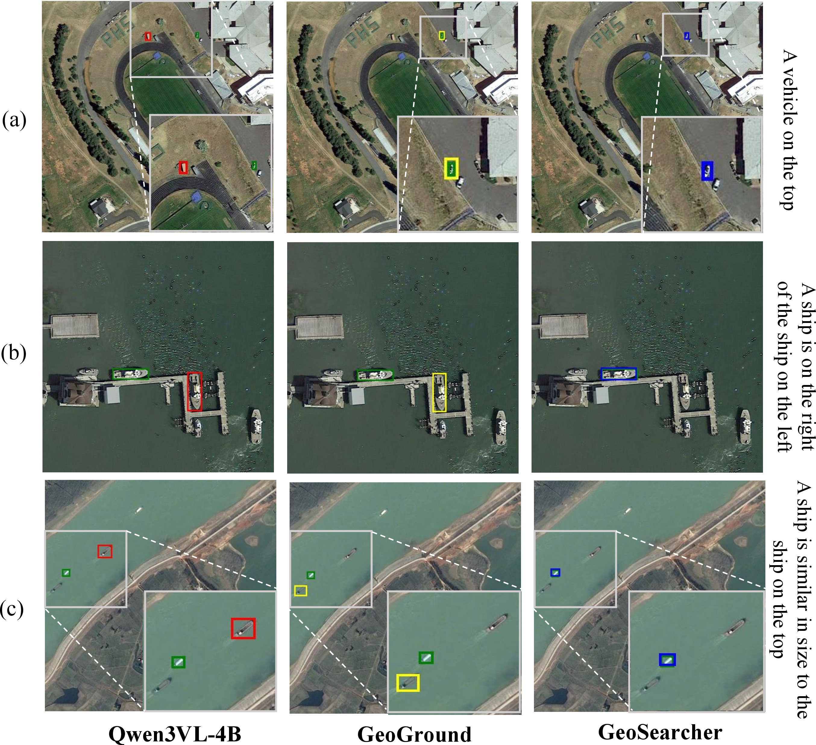 Figure 7: Qualitative comparison with representative baselines on different query types. From left to right are Qwen3VL-4B, GeoGround, and our GeoSearcher. Green boxes denote ground truth, while colored boxes denote predictions from different methods.