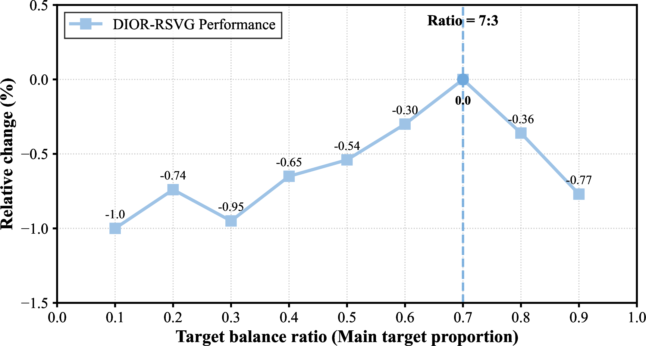Figure 9: Sensitivity analysis of the target-reference reward weight ratio in PAR. The best performance is achieved around [\alpha_{\mathrm{tgt}}, \alpha_{\mathrm{ref}}]=[0.7,0.3].