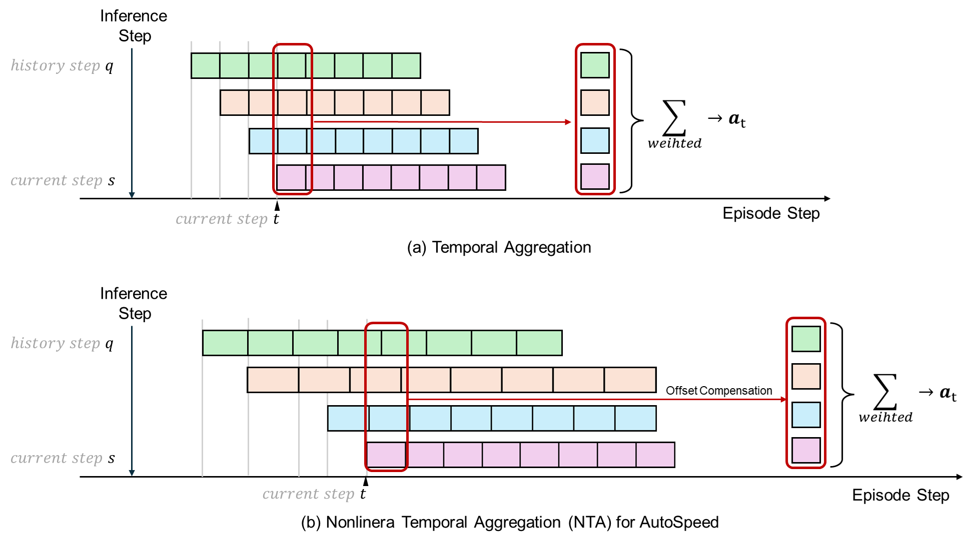 Figure 3: Illustration of conventional temporal aggregation and our Nonlinear Temporal Aggregation (NTA). (a) When action chunks are defined on a uniform temporal grid, predictions from different history steps are naturally aligned, and the actions at the same current step can be directly aggregated. (b) AutoSpeed enables adaptive motion speed learning, so corresponding actions are no longer aligned. NTA selects the actions associated with the same episode progress from different chunks for aggregation.