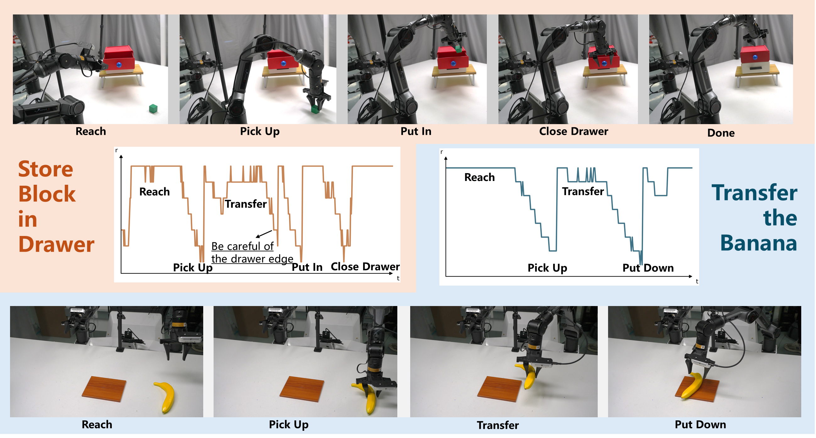 Figure 5: The speed ratio curves of two real-world tasks correspond to the task stages. Under the AutoSpeed framework, the inferred speed ratios closely align with task stages.