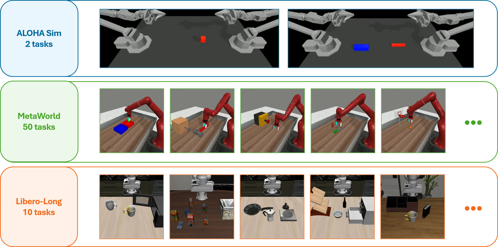 Figure 4: Simulation Tasks. We select a total of 62 tasks from ALOHA Sim[1], MetaWorld[31], and LIBERO-Long[30], and use 50 demonstration trajectories for each task.