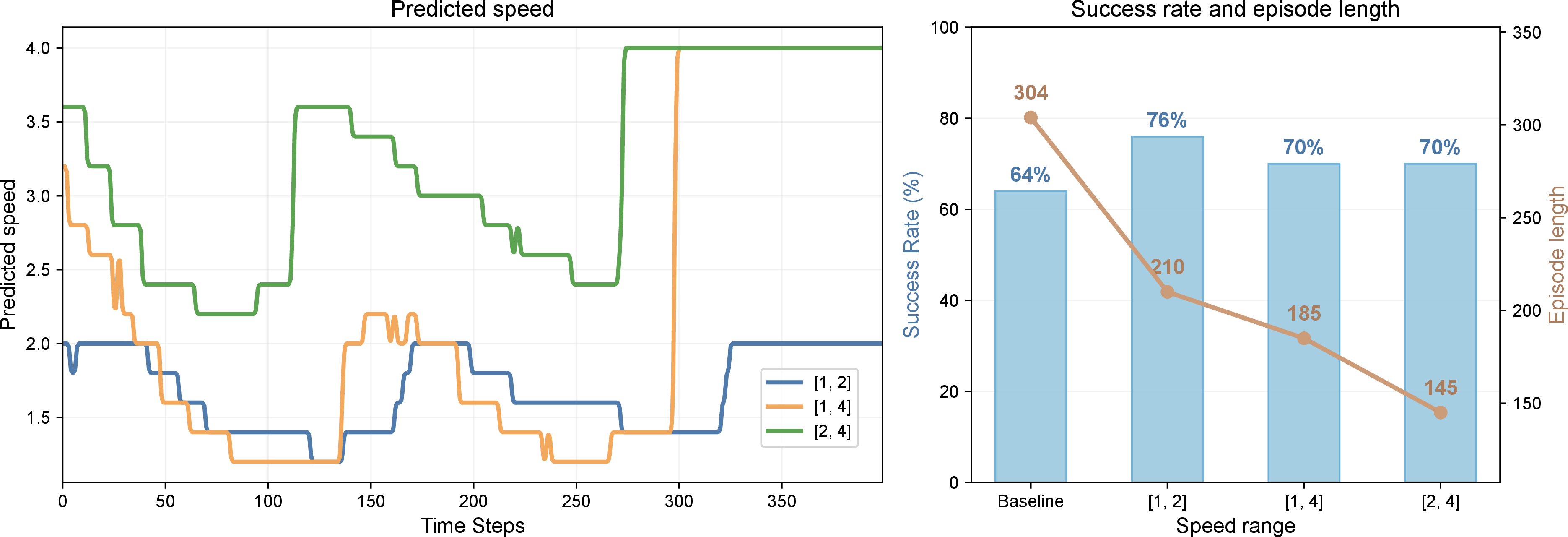 Figure 6: Ablation on Speed Range Bounds. Left: Predicted motion speed trajectories over time steps for AutoSpeed variants on the ALOHA Transfer Cube task. Despite different predefined bounds, all variants exhibit a consistent phase-aware pattern, autonomously decelerating during complex interaction stages. Right: Comparison of task success rates (bars, left axis) and average episode lengths (line, right axis) with all variants outperforming the vanilla baseline.