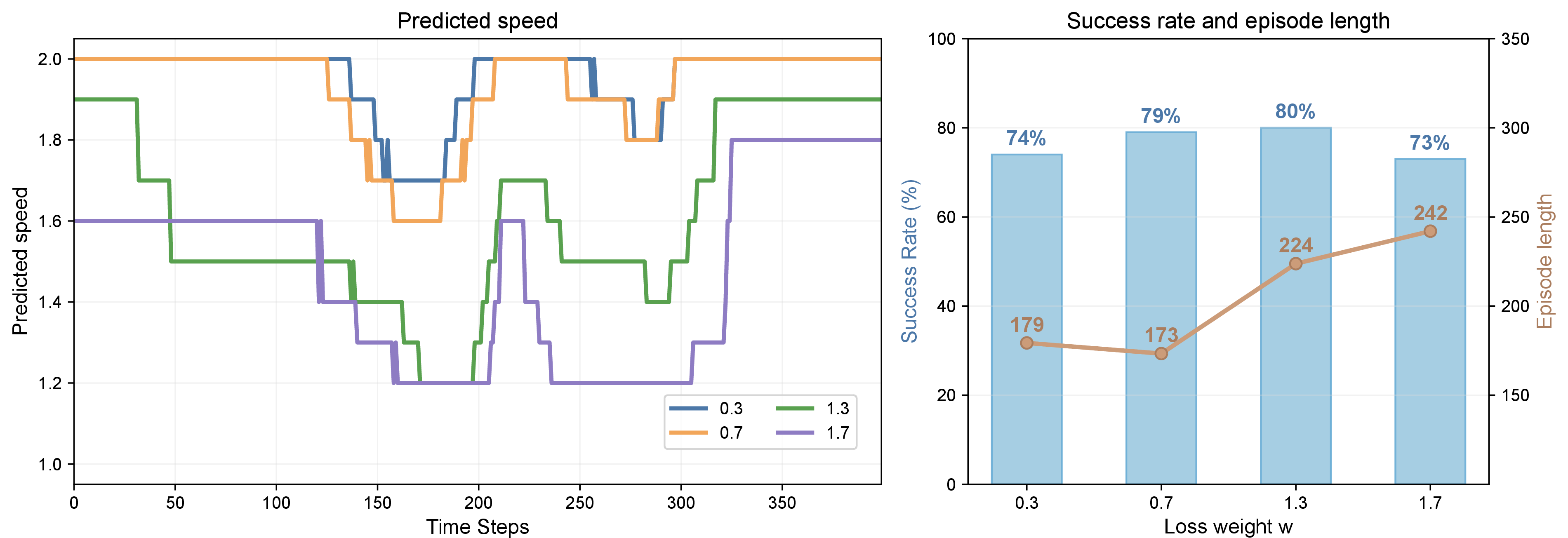 Figure 7: Ablation on the length penalty coefficient w. Left: Predicted motion speed trajectories over time steps for AutoSpeed variants on the ALOHA Transfer Cube task. Right: Comparison of task success rates and average episode lengths.
