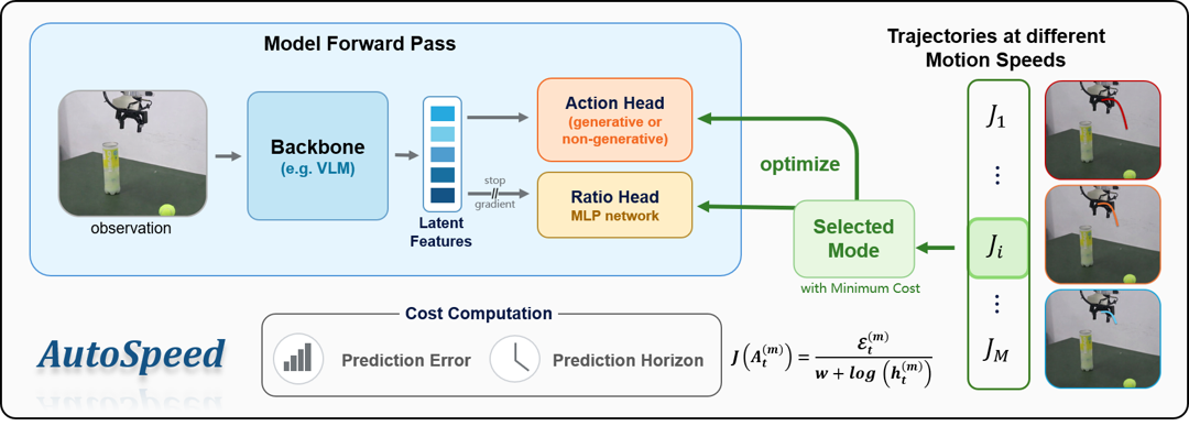 Figure 1: Overview of AutoSpeed. Training with AutoSpeed is formulated as a cost-aware multi-target selective optimization problem, where trajectories at different motion speeds form a set of candidate supervision targets. AutoSpeed performs mode selection by minimizing a composite cost J that trades off prediction error against prediction horizon, and optimizes the policy toward the target with minimum cost.