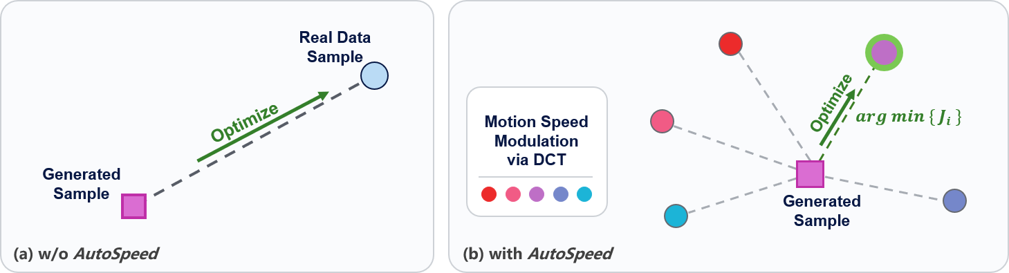 Figure 2: (a) and (b) contrast generative-model training with and without AutoSpeed. With AutoSpeed (b), each sample is guided toward the target that attains the lowest cost.