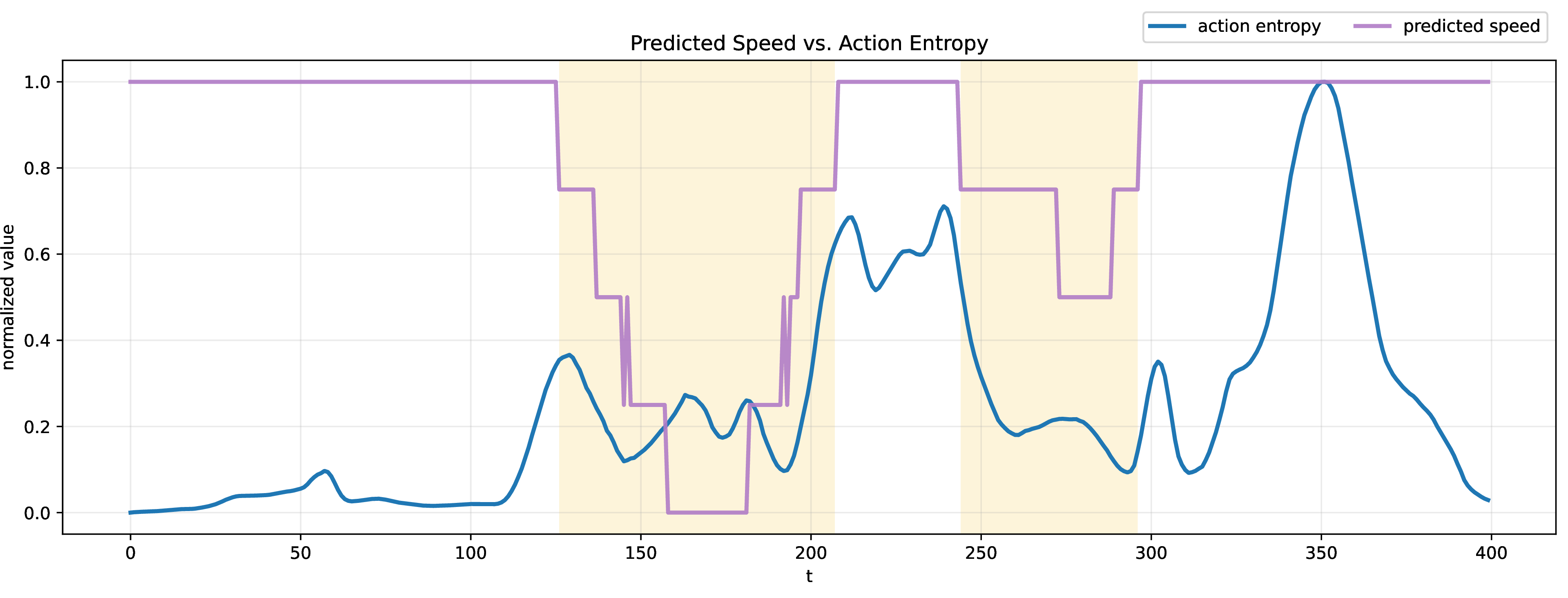 Figure 9: Predicted Speed and Action Entropy curves.