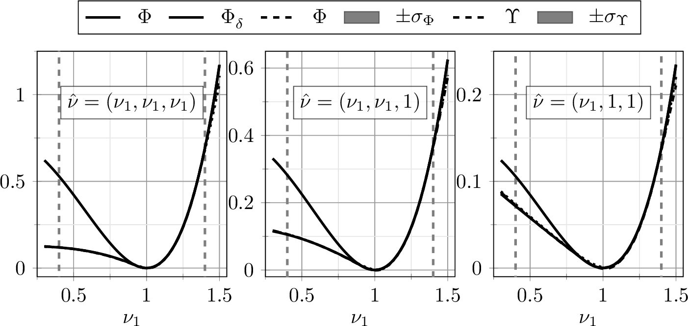 Figure 3: One-dimensional cross sections for the three-dimensional Saint Venant–Kirchhoff example. The two compression strategies \Upsilon^{{\operatorname{pc}}}_{\mathcal{NN}} and \Phi^{{\operatorname{pc}}}_{\mathcal{NN}} are the results of ten averaged network realisations with indicated (almost vanishing) standard deviations. Illustrated is the domain \nu_1 \in[0.3, 1.5] where the evaluation is performed on 200 equidistant points. Additionally, the boundary of the learning domain (\nu_1 \in[0.4, 1.4]) is indicated.