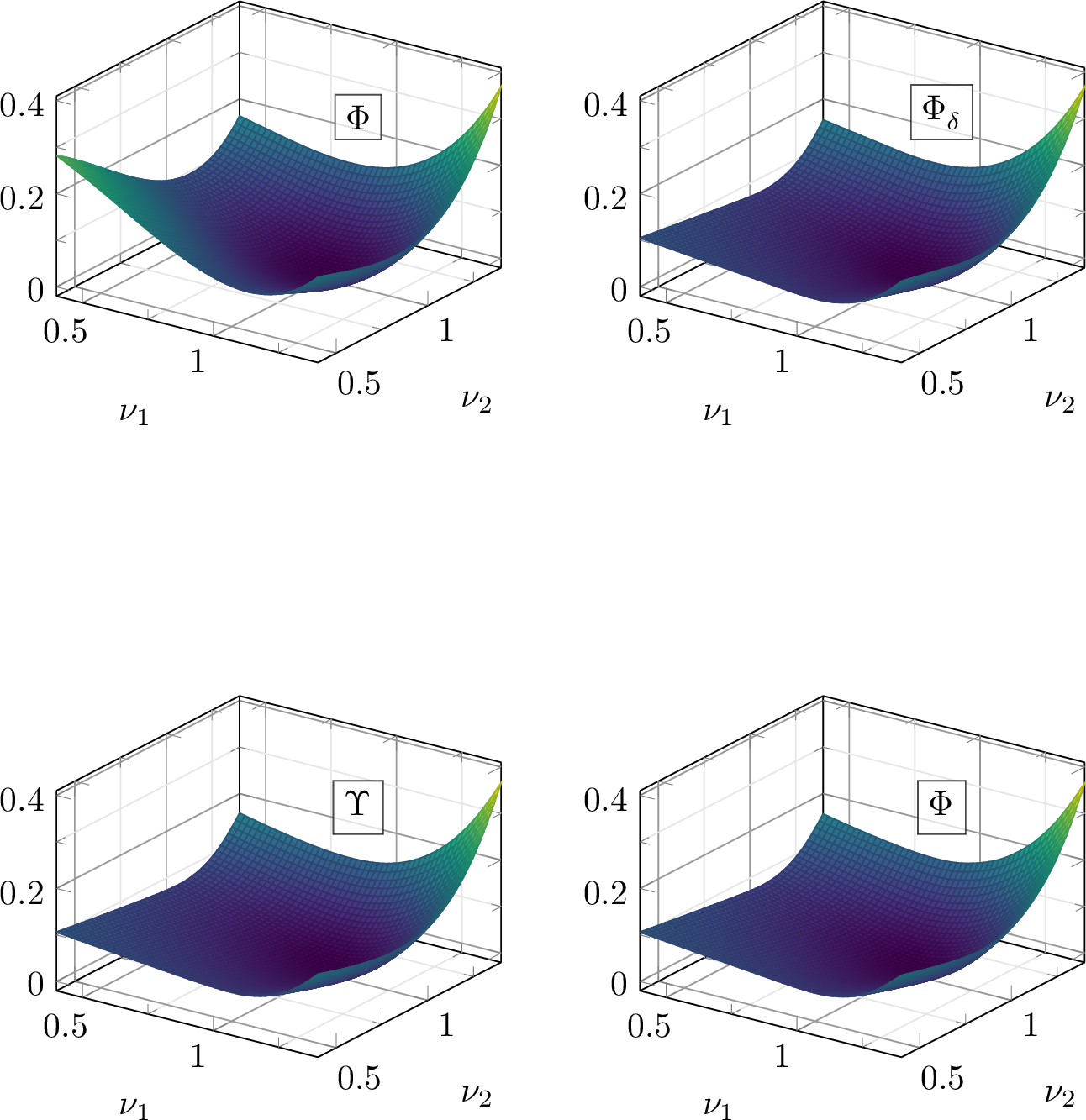 Figure 1: Non-convex function \Phi, computationally approximated polyconvex envelope \Phi^{{\operatorname{pc}}}_{\delta} and neural network compressions via \Upsilon^{{\operatorname{pc}}}_{\mathcal{NN}} and \Phi^{{\operatorname{pc}}}_{\mathcal{NN}} for the three dimensional Saint Venant–Kirchhoff example. The illustration on the cross section (\nu_1, \nu_2, 1) is restricted to the positive octant of the signed singular value space.