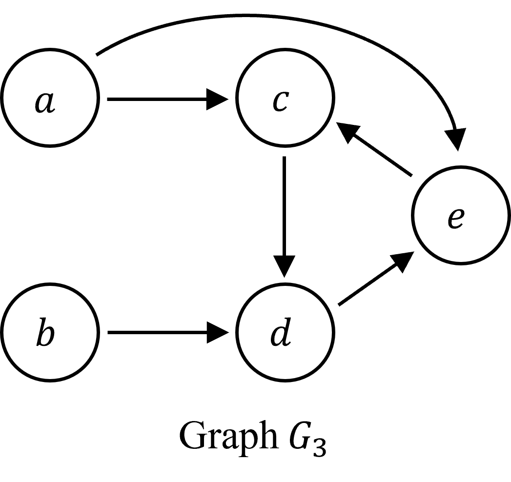 Figure 2: A graph that is not essentially separable and maximal.