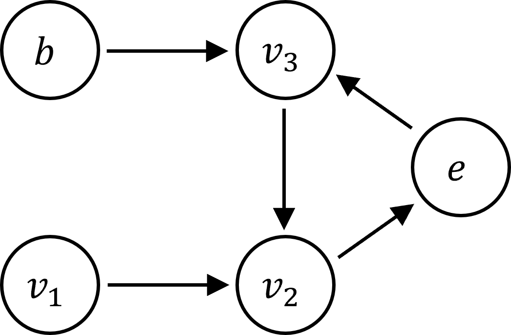 Figure 3: A graph that is not essentially separable and maximal.