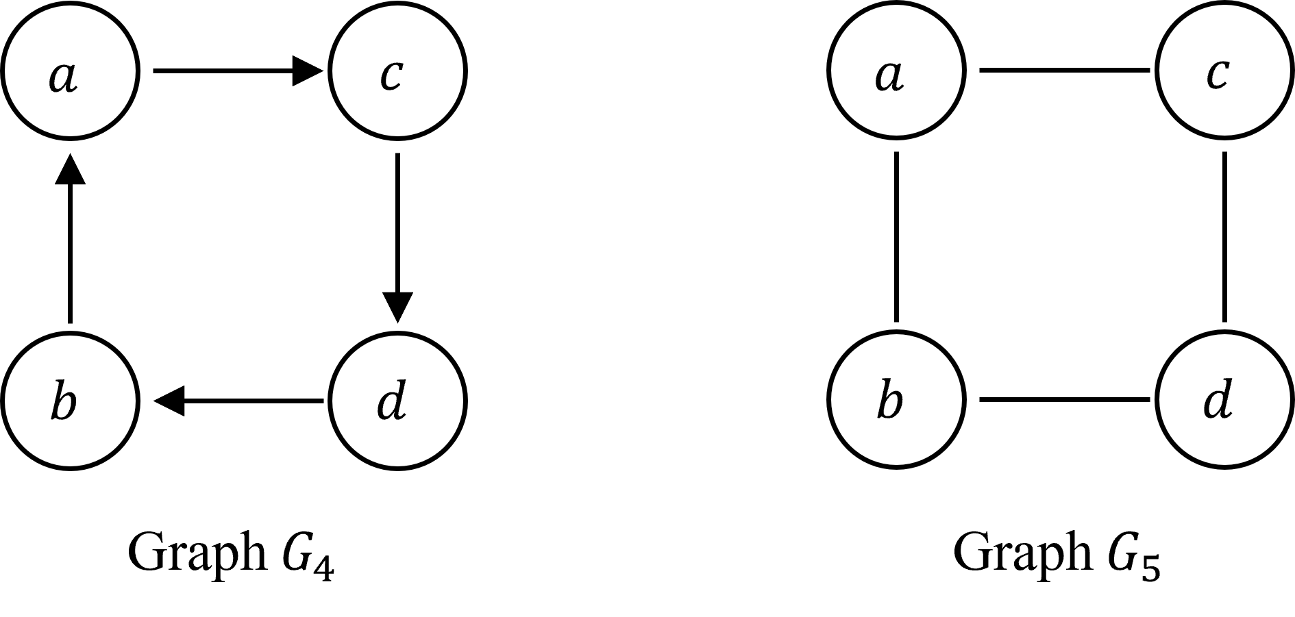 Figure 4: A cyclic graph G_4 and an equivalent acyclic graph G_5.