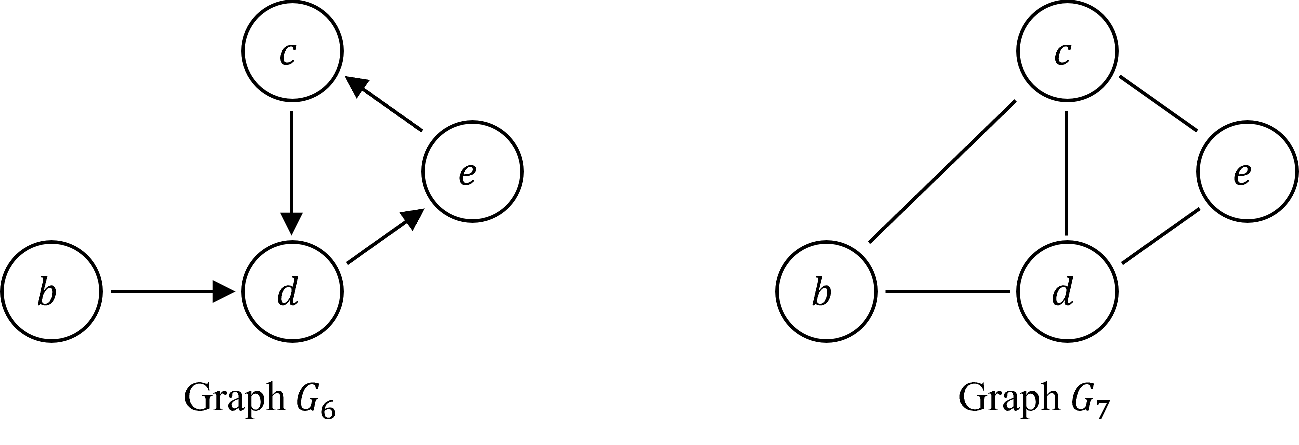 Figure 6: An essentially undirected graph G_6 and an equivalent undirected graph G_7.