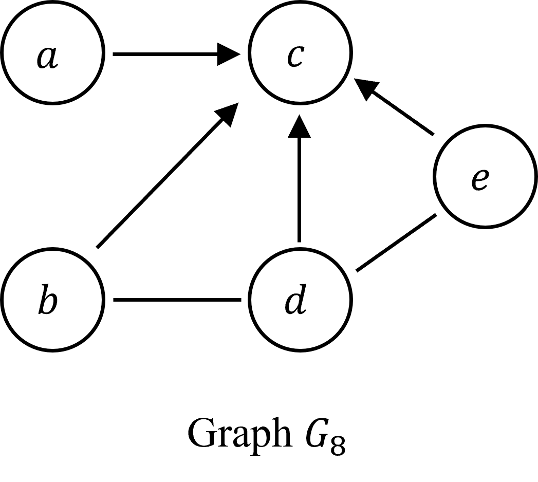 Figure 7: Separable graph G_8 is equivalent to graph G_1 of Figure 1.