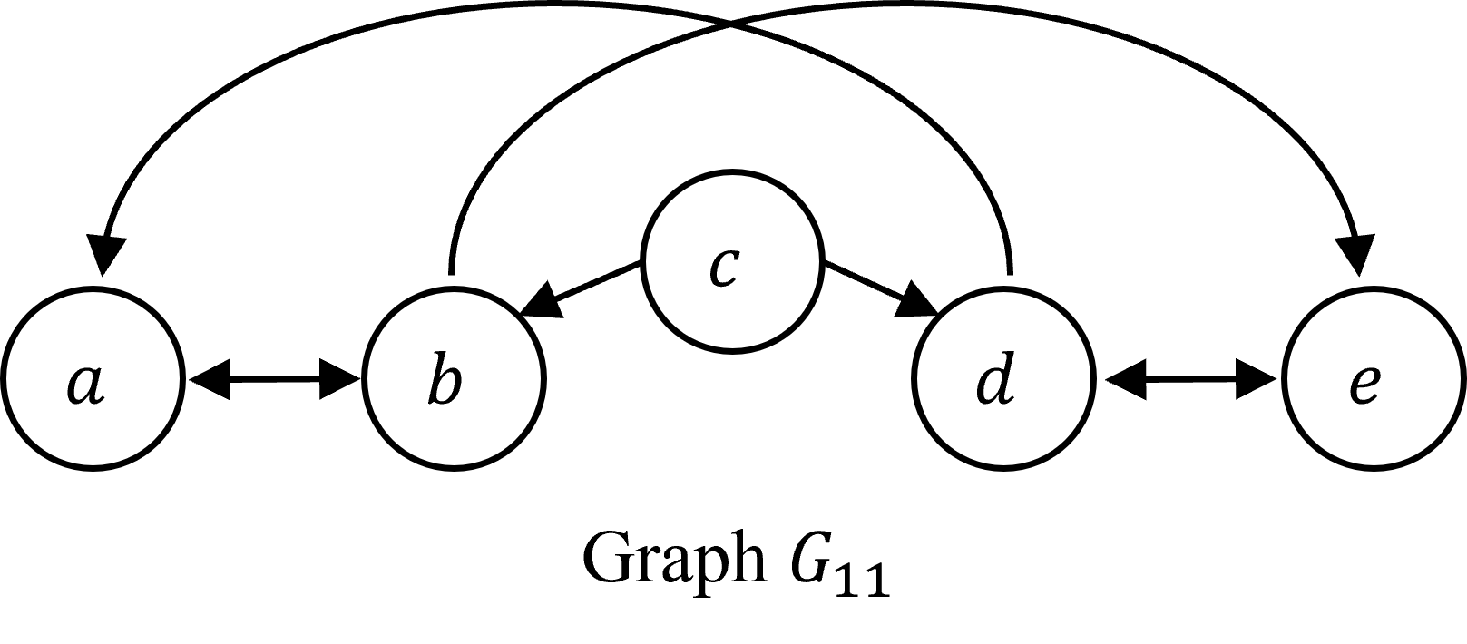 Figure 9: Graph G_{11} illustrates that vertex separation is non-local.