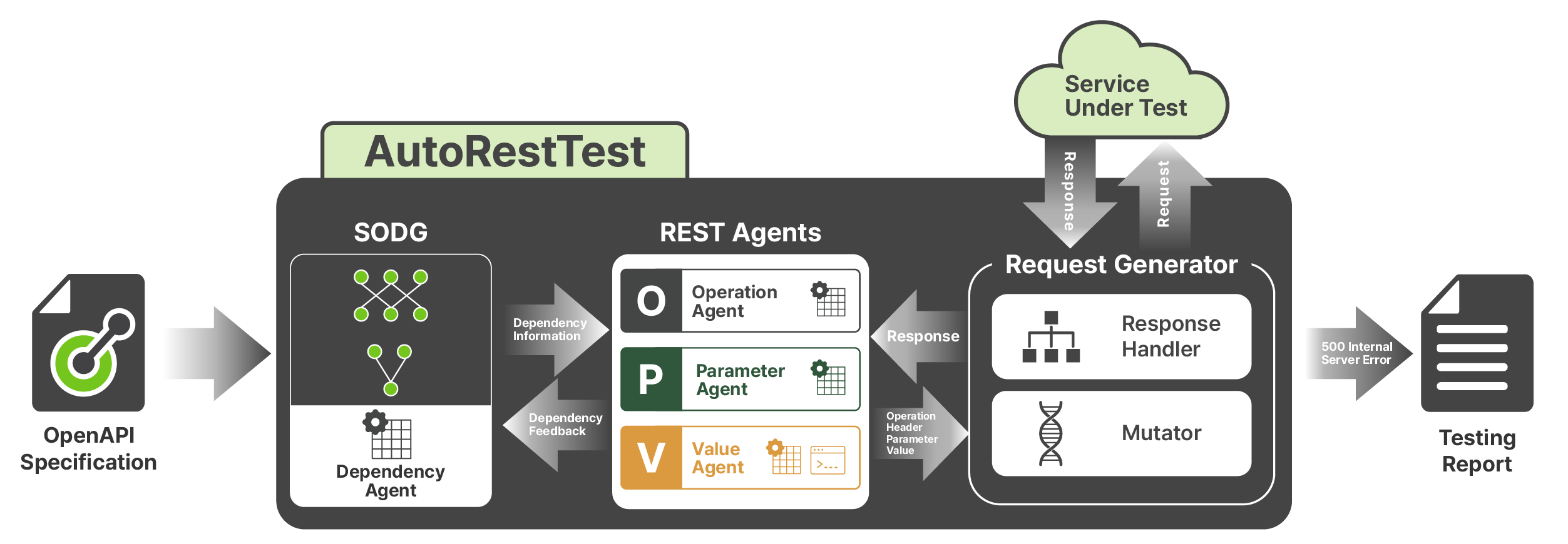 Figure 1: Overview of AutoRestTest [5].