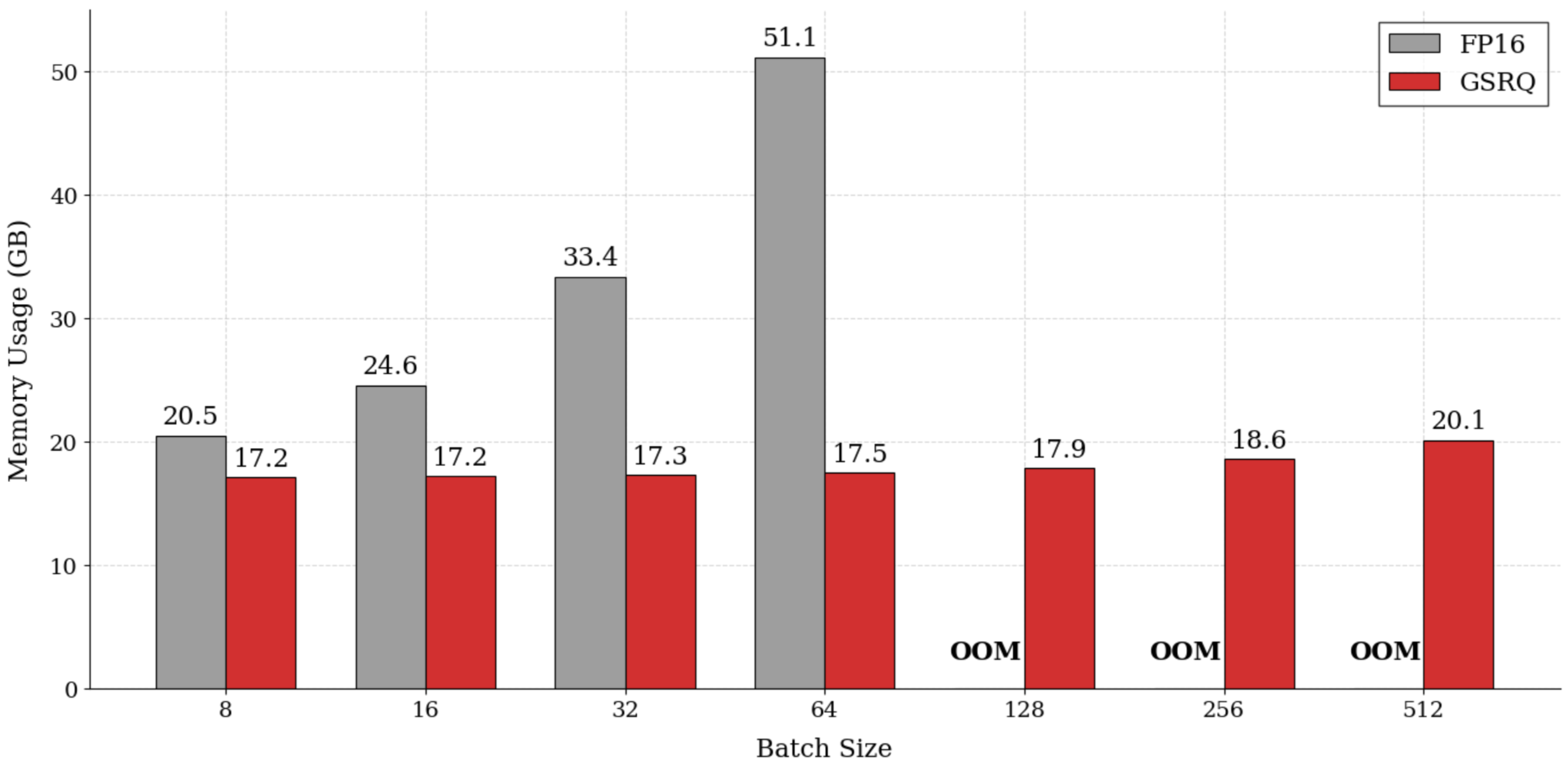 Figure 9: Memory usage during decoding. Comparison between FP16 and GSKM-0.75bit on LLaMA-3-8B model with a context length of 1K across varying batch sizes. All experiments were performed on a single NVIDIA A100 80GB GPU.