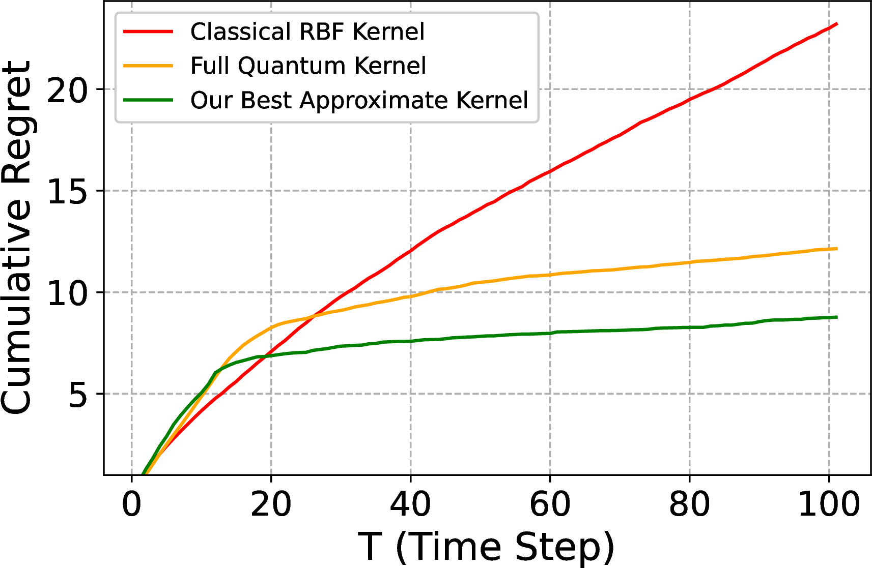Figure 1: Cumulative regrets over T=100 rounds (using the EC-GP-UCB algorithm) with three different modelling kernels on a synthetic task where the unknown reward function lies in a quantum RKHS. While the full quantum kernel beats the classical RBF kernel, our proposed projected quantum kernel-based approximation achieves an even smaller regret. See subsection 4.1 for experimental details.