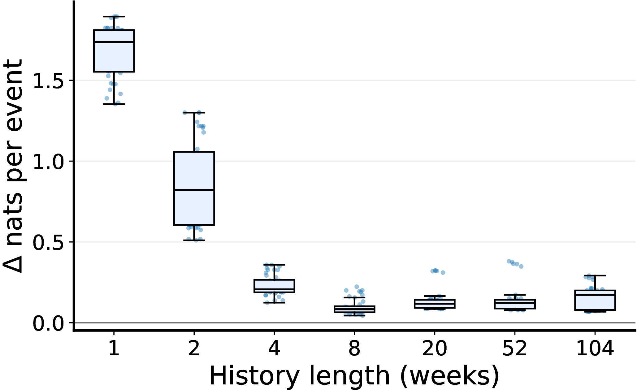 Figure 6: Distribution of paired per-event log-score improvements \Delta_e(w;m) across masks at selected history lengths. Each point represents the median improvement for one mask across anchors; boxes show the interquartile range and median. Improvements remain above the parity line y=0 for all selected history lengths, with the largest gains at w\in\{1,2\} weeks.