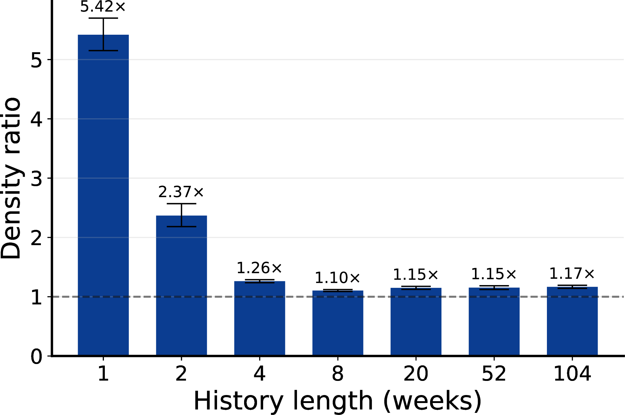 Figure 5: Mean multiplicative improvement in held-out predictive density versus history length. Bars report \exp\{\Delta_e(w;m)\} averaged across masks, with normal-approximate descriptive intervals. Values above the parity line y=1 indicate higher predictive density under the AE-augmented model.