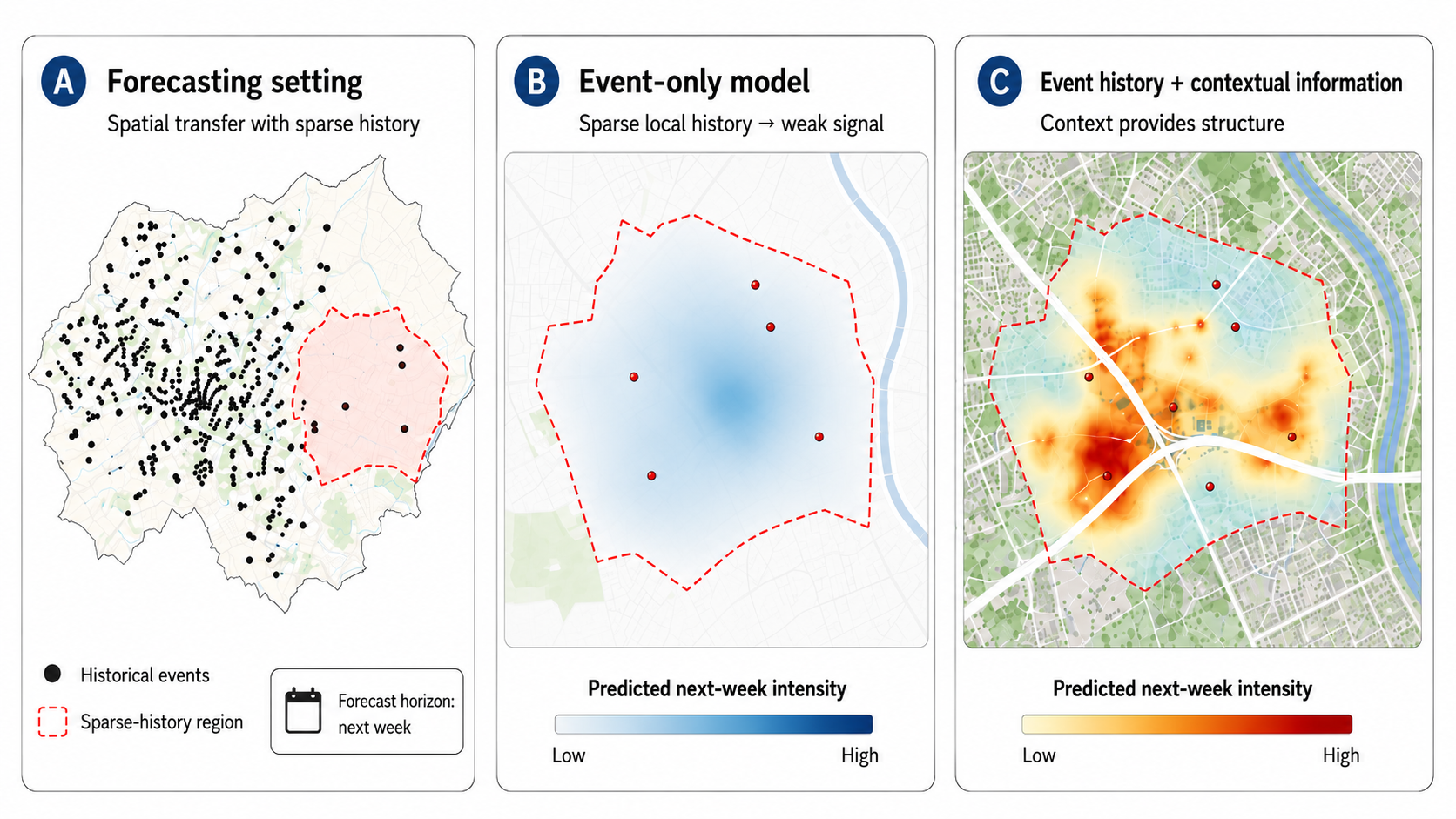 Figure 1: Conceptual motivation. In spatial transfer, contextual information can stabilise point-process forecasts when local event history is sparse.