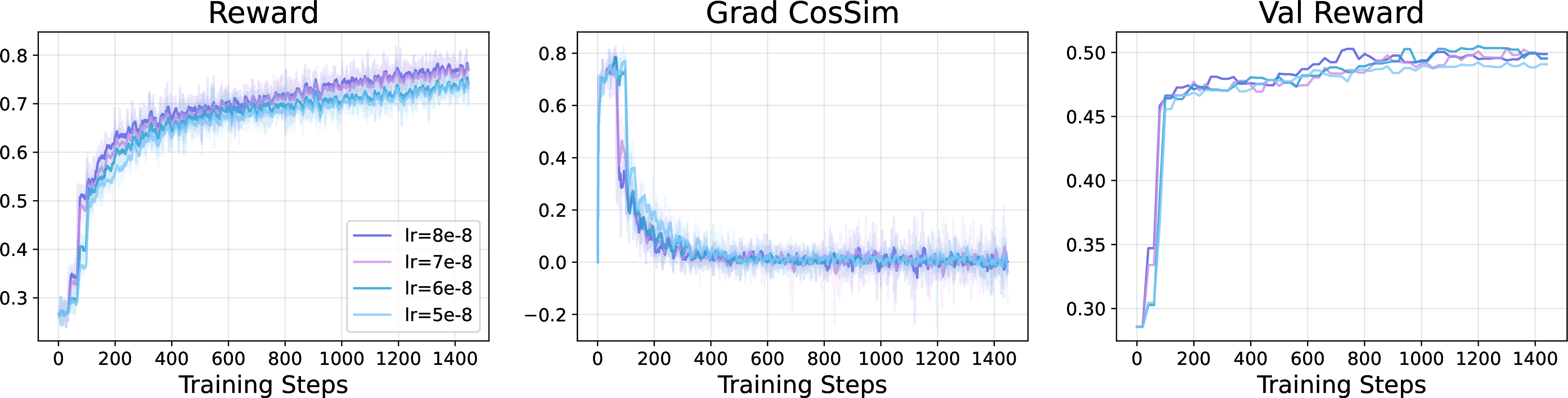 Figure 3: Small-learning-rate regime on Llama-3.2-3B-Instruct (\eta\in\{8,7,6,5\}\!\times\!10^{-8}), shown over a long horizon. Left: training reward; middle: gradient cosine similarity; right: validation reward. Unlike the collapsing runs of Figures 1–2, the Grad CosSim rises only briefly during the initial reward climb and then decays toward zero, where it remains. Near-zero cosine similarity indicates that the zero-mean sampling noise \xi_t dominates the staleness bias \delta_t, so the learner drift is diffusive (\sim\!\sqrt{t}\,\eta) rather than ballistic (\sim\!t\,\eta). The surrogate-validity boundary is therefore never reached, and all four runs converge stably (Section 4.4).