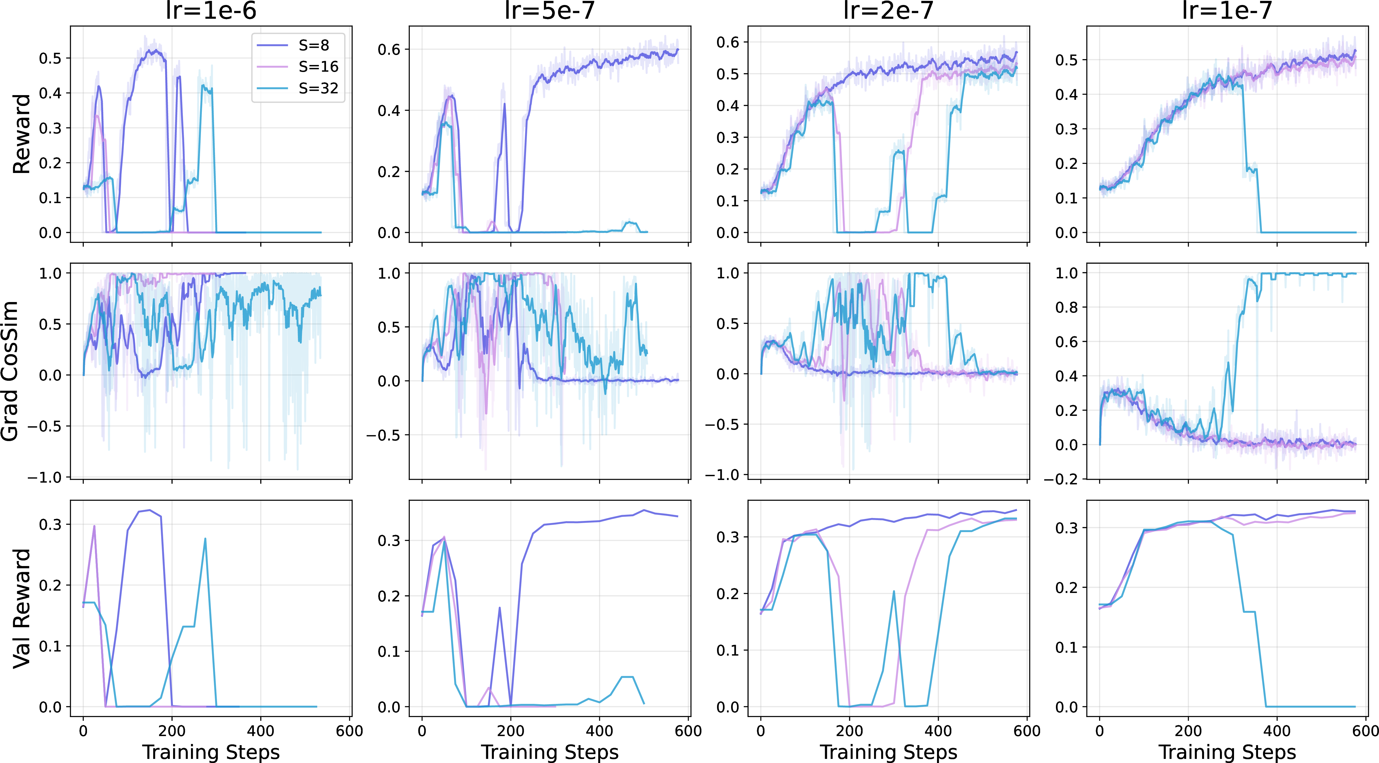 Figure 1: Staleness–learning-rate sweep on Llama-3.2-1B-Instruct. Columns vary the learning rate (\mathrm{lr}=\eta) and within each panel the curves correspond to staleness S\in\{8,16,32\}. Top: training reward; collapse appears as the curve dropping to and staying at zero. Middle: cosine similarity between consecutive update directions (Grad CosSim). Bottom: held-out validation reward. Reading left-to-right, reducing \eta enlarges the stable region from large-S to small-S settings, so that the maximum stable learning rate scales as \eta_{\max}\!\propto\!1/S (Section 4.2). In every collapsing run the Grad CosSim stays high before the collapse, indicating a coherent, bias-driven (ballistic) drift toward the surrogate-validity boundary; the abrupt zero-reward transition is the resulting escape (Section 4.4).