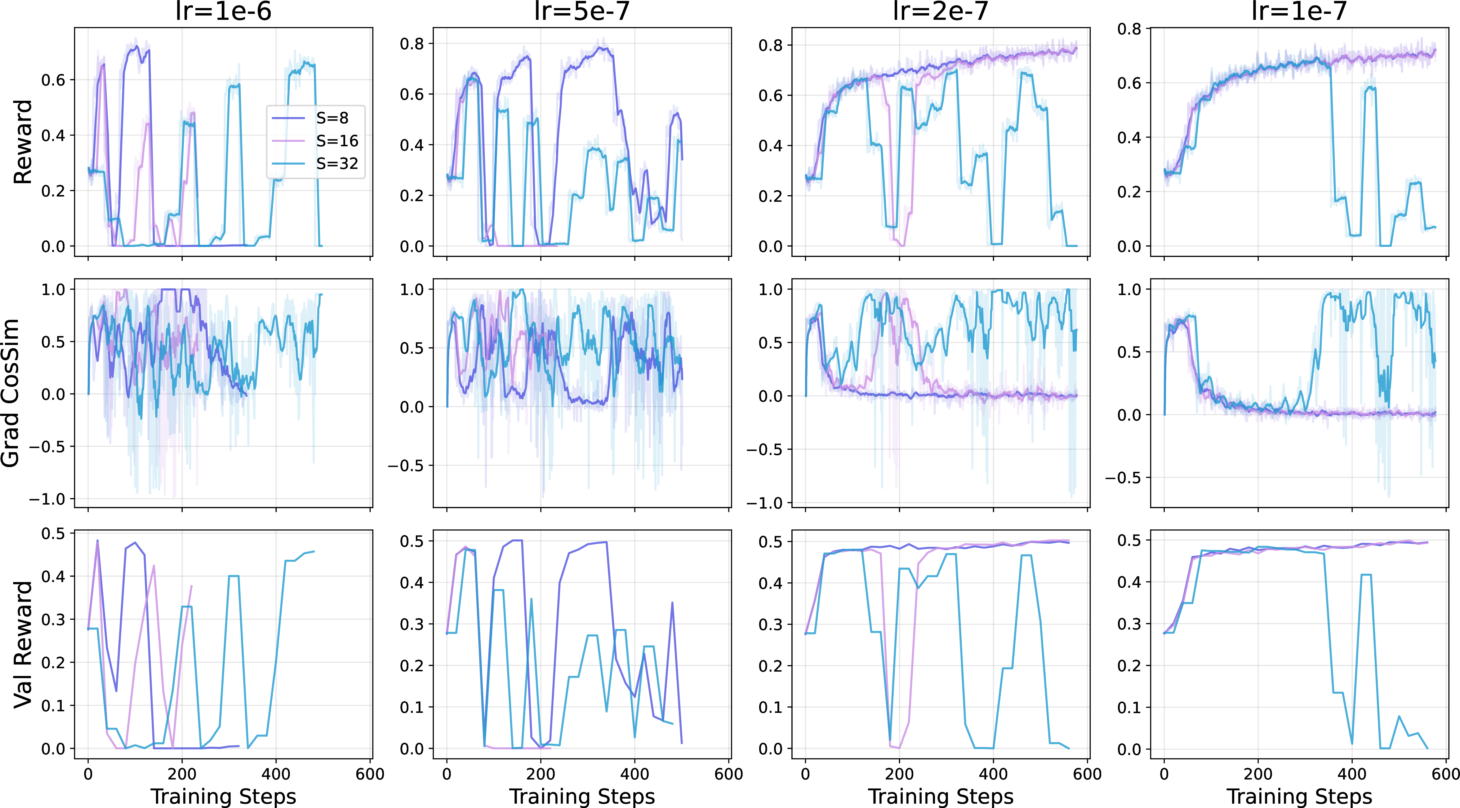Figure 2: Staleness–learning-rate sweep on Llama-3.2-3B-Instruct, with the same layout as Figure 1 (columns: \eta; curves: S\in\{8,16,32\}; rows: training reward, Grad CosSim, validation reward). The same monotone phase structure holds at the larger scale: higher staleness requires a smaller learning rate for stability, and collapsing runs again exhibit persistently high gradient cosine similarity preceding an abrupt collapse. The collapse weight-sync counts of Table 2 are consistent across both model scales, supporting the M_{\mathrm{collapse}}S\eta\!\approx\!\text{const} escape-time law (Section 4.3).