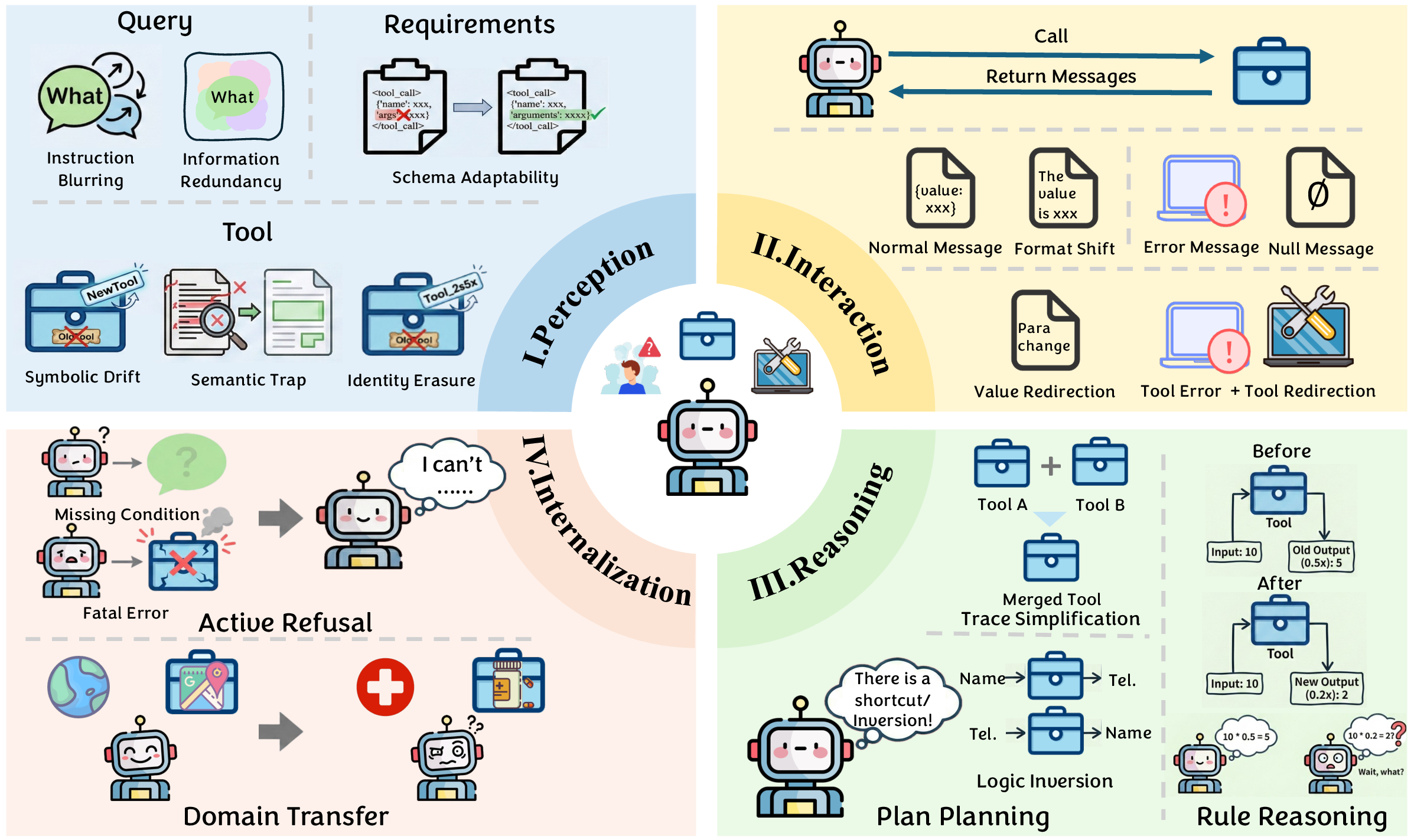 Figure 3: Architecture Diagram of the Evaluation Task. We partition this evaluation task architecture diagram into four levels from shallow to deep: Perception, Interaction, Reasoning, and Internalization.