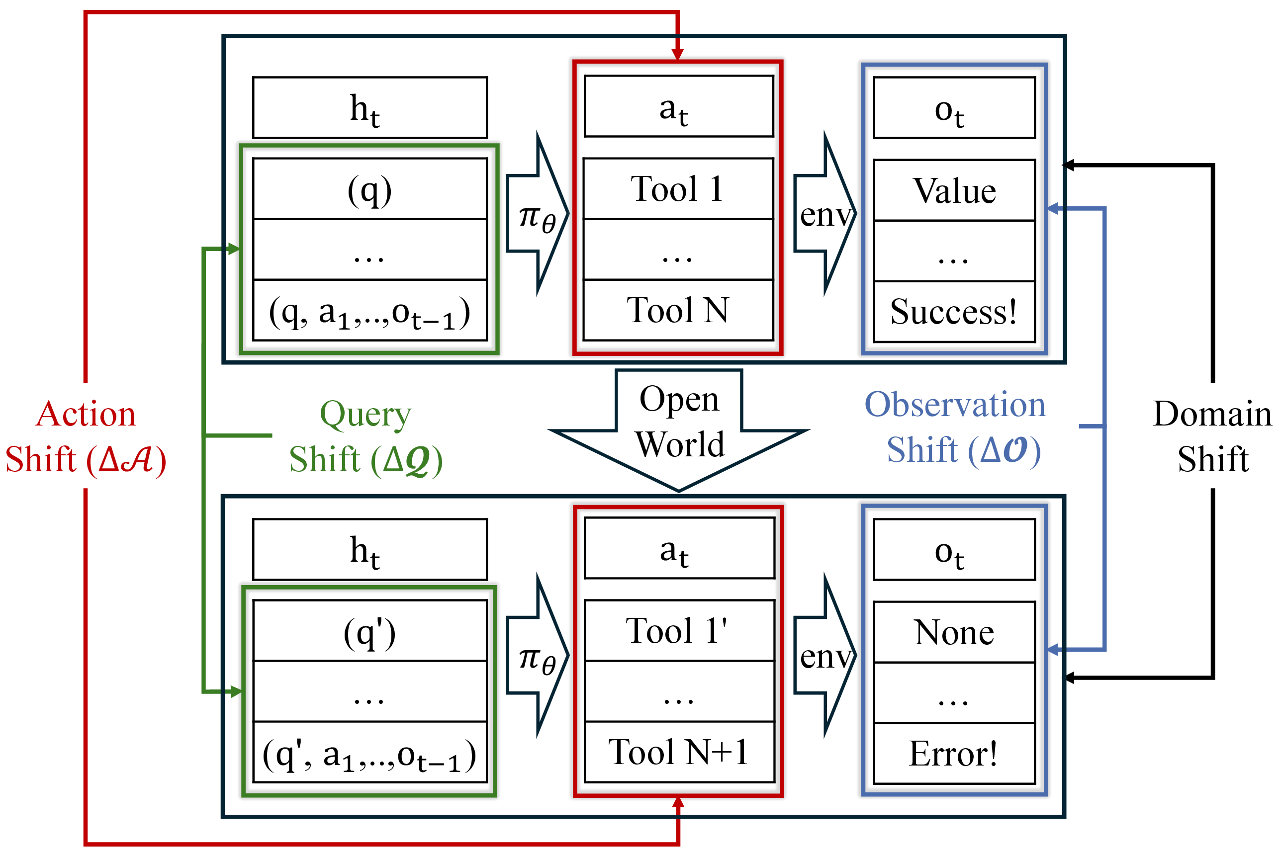 Figure 2: Challenges in OpenAgent setting, including query, action, observation and domain shifts.