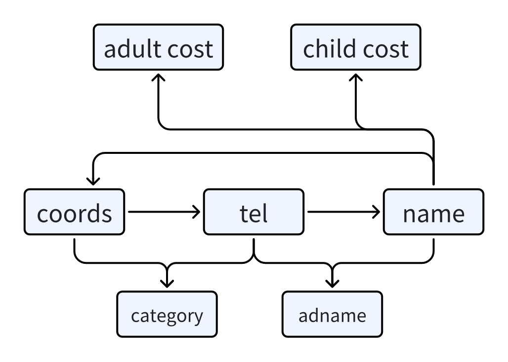 Figure 8: Logic Diagram of Tools. Each line represents one tool. The start of an arrow denotes the input, while the end of an arrow denotes the output.