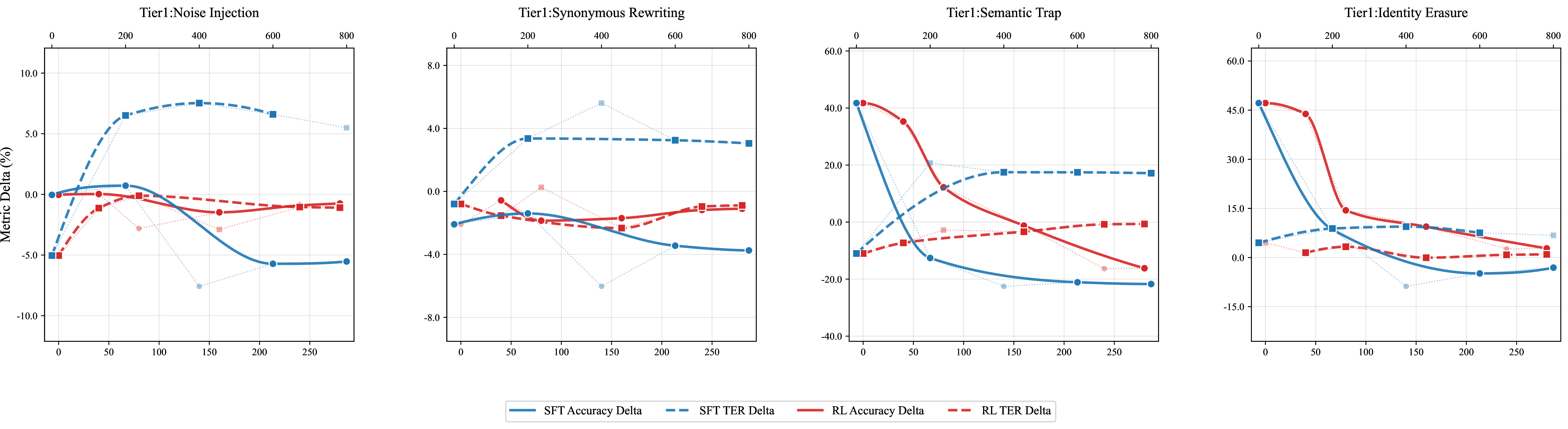 Figure 4: Accuracy Delta and TER in Tier-1 Perception. SFT exhibits brittle symbolic anchoring and underperforms compared to RL when tool semantics shift. For detailed case analyses, refer to Appendix 12. Delta represents the performance gap relative to the closed-set baseline. Setup and absolute values are provided in Appendix 10 and 11.