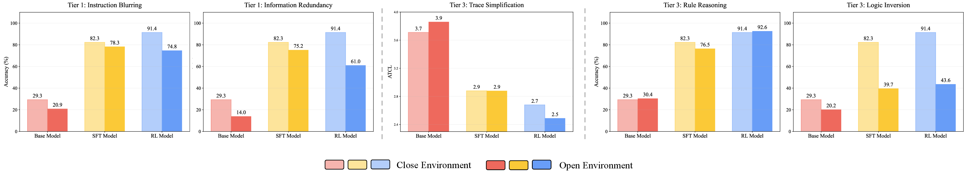 Figure 6: Accuracy comparison on Tier 1-Instruction Robustness (left) and Tier 3-Rule Reasoning & Path Planning (right), evaluated at the stable training phase. While SFT models exhibit degradation across all perturbations, RL models show drops primarily under logic inversion and query variations. Detailed setups and full training dynamics are provided in Appendices 10 and 11.
