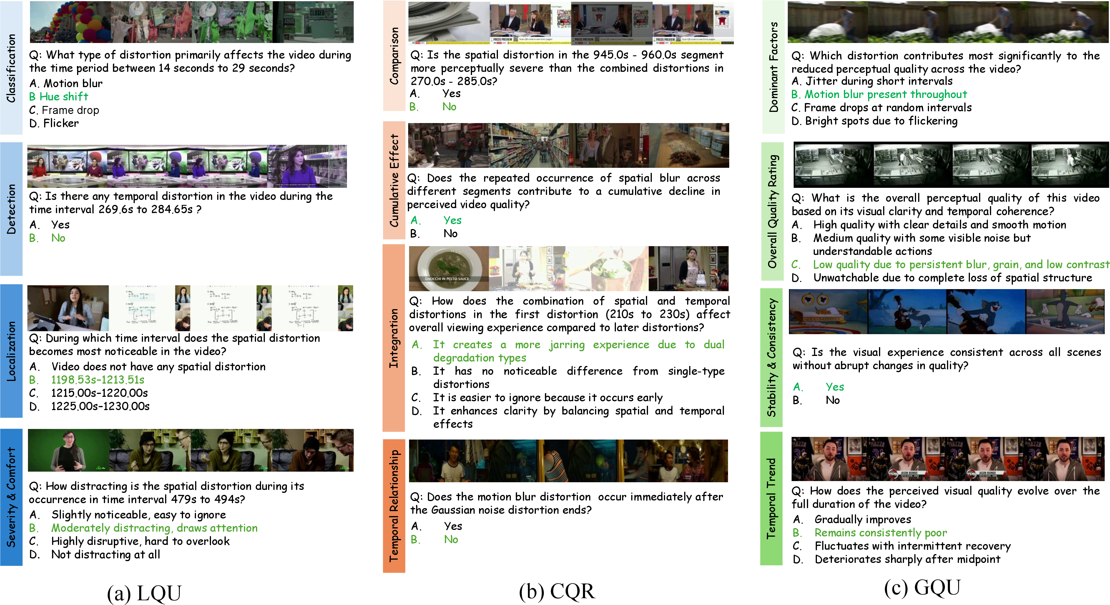 Figure 3: LongVQUBench features perceptual quality reasoning questions across multiple temporal scopes: (a) Local Event Quality Understanding (LQU) for analyzing localized distortions; (b) Cross-Event Quality Reasoning (CQR) for integrating multiple degraded events; and (c) Global Quality Understanding (GQU) for holistic perceptual evaluation over extended durations.