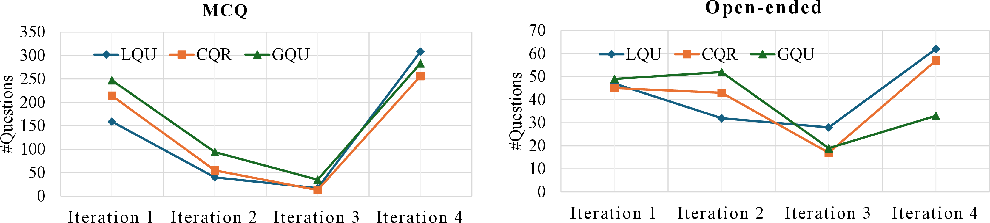 Figure 18: Number of questions updated in each iteration.