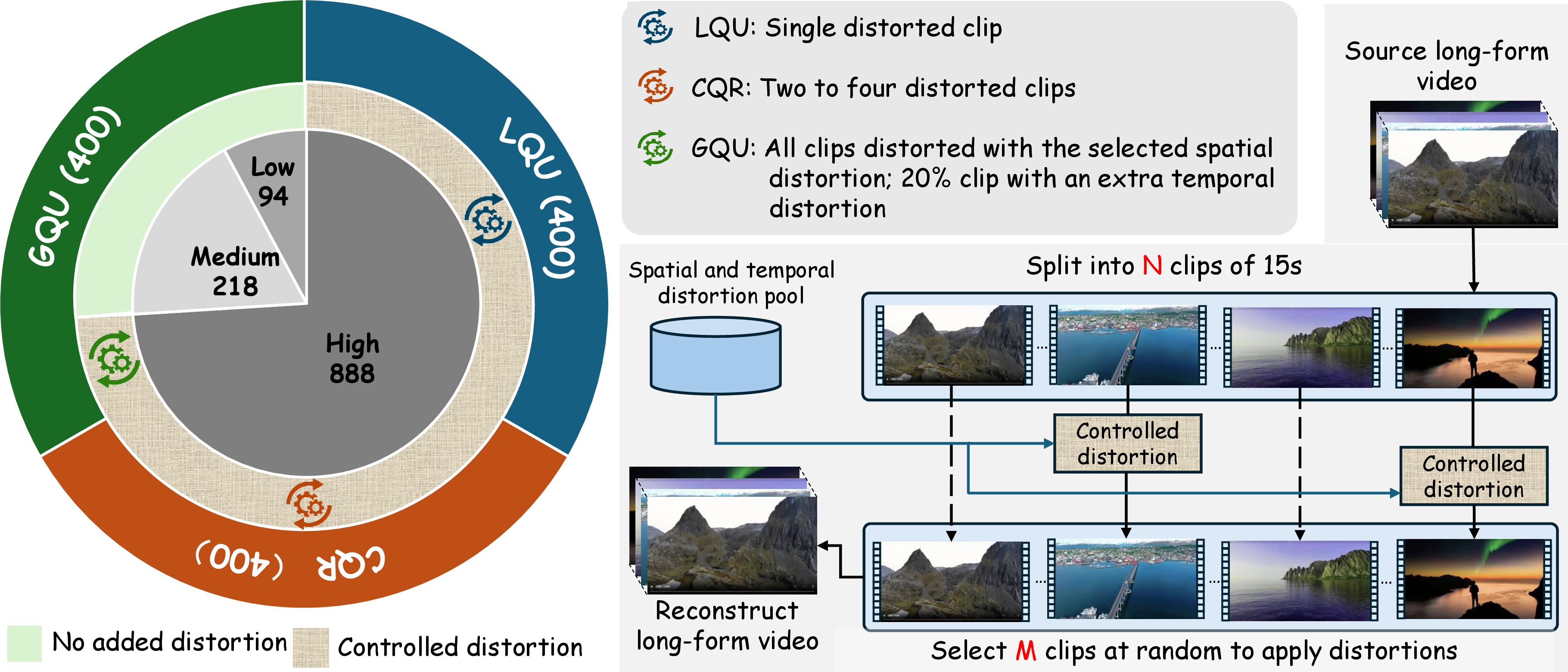 Figure 2: Left: Distribution of videos across hierarchical evaluation levels along with the proportion of samples subjected to controlled distortions. Right: Illustration of the controlled distortion pipeline. High-quality videos are first segmented into 15-second clips. Controlled distortions are then applied according to predefined distortion pools and configurations (LQU, CQR, GQU). Finally, distorted clips are merged into full-length videos to enable distortion-aware question-answer generation.
