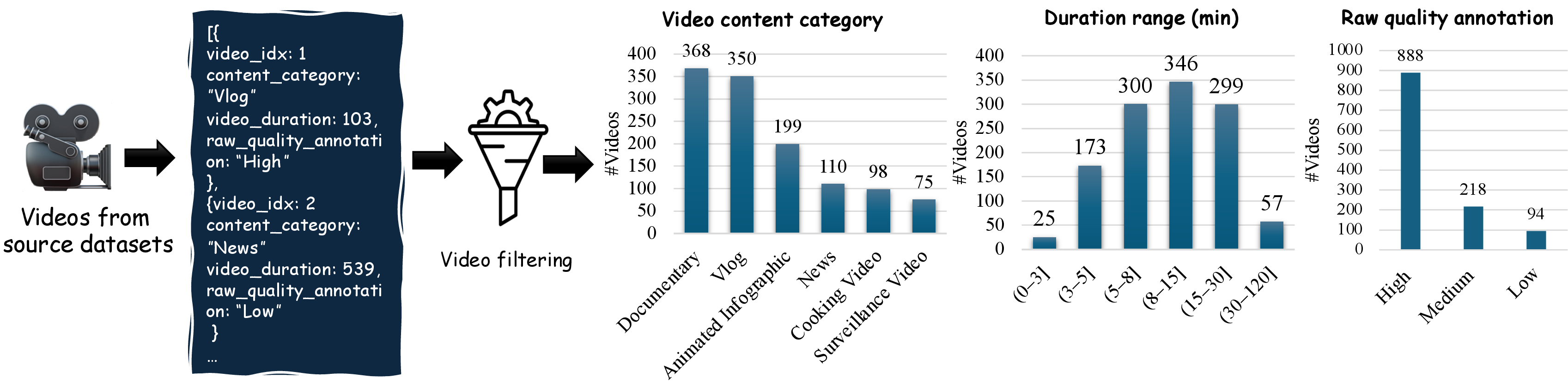 Figure 1: Long-term duration videos from LongVideoBench [7], MLVU [42], and LongVideoReason [59] are first aggregated and tagged, followed by a filtering and removal process to achieve the target distribution of LongVQUBench.