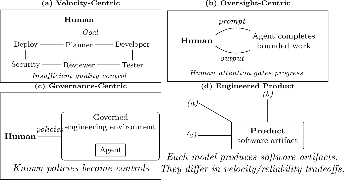 Figure 1: Dominant process models for agentic SE.(a) Velocity-centric organizes agent labor to increase throughput, but leaves reliability mechanisms underspecified.(b) Oversight-centric emphasizes quality, often gating velocity by putting human attention inside the implementation loop.(c) Governance-centric defines a governed engineering environment before agent work begins, enforcing known (ex-ante) obligations.