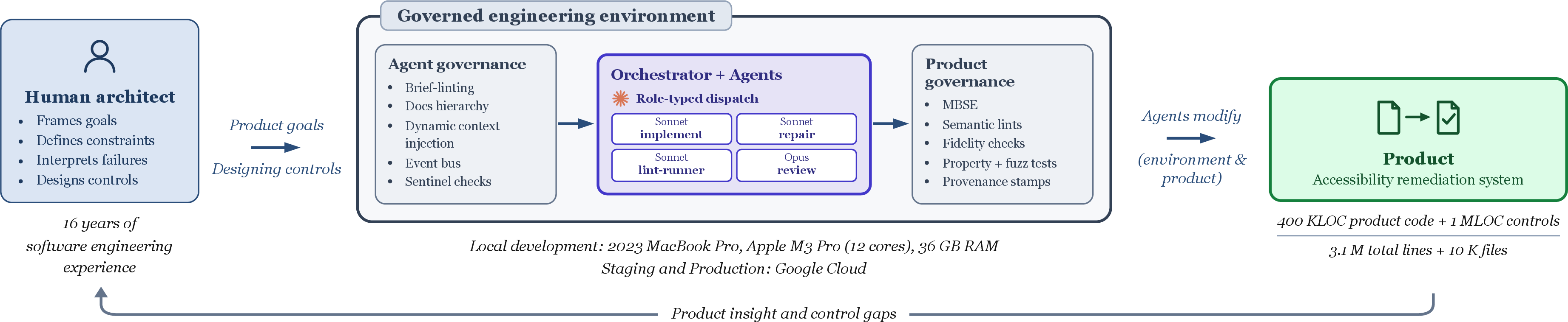 Figure 3: Development workflow used in the case study. The Subject supplied product goals and governance updates. Within the governed engineering environment, Agent governance constrained agent behavior, and Product governance constrained candidate changes before they entered the software artifact. Product insights and failures provided feedback for the Subject. The Subject converted that feedback into stronger governance to sustain development velocity.