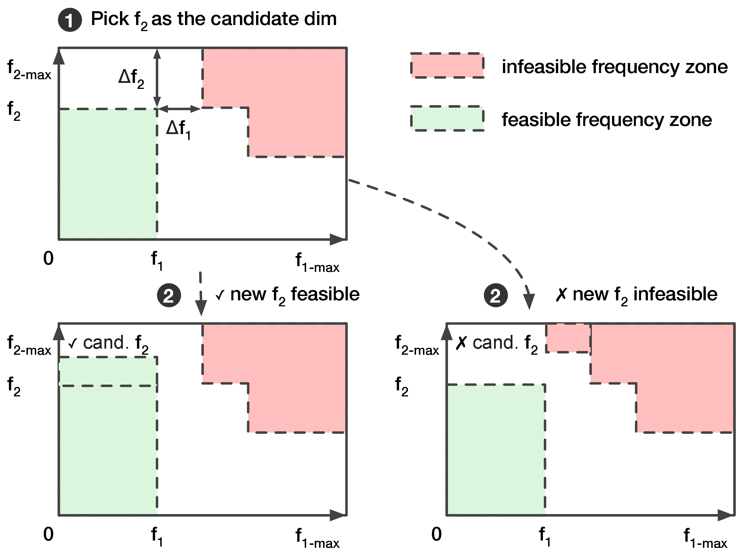 Figure 6: Adaptive frequency search over heterogeneous tasks.
