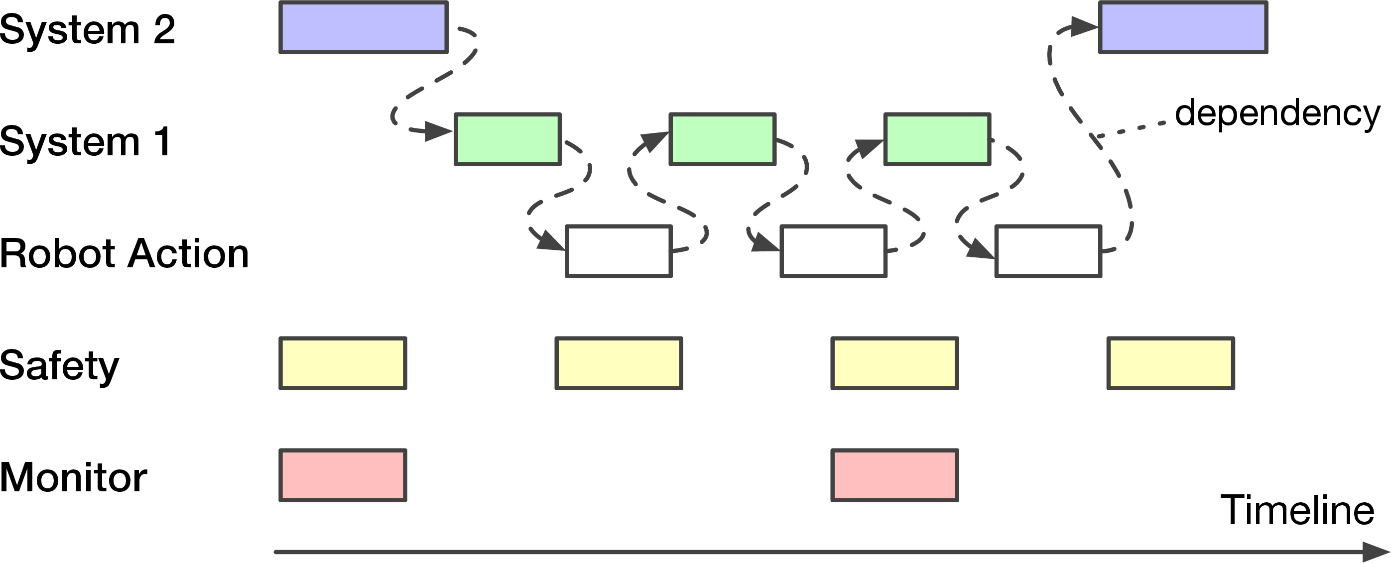 Figure 4: An example multi-model RFM inference pipeline.